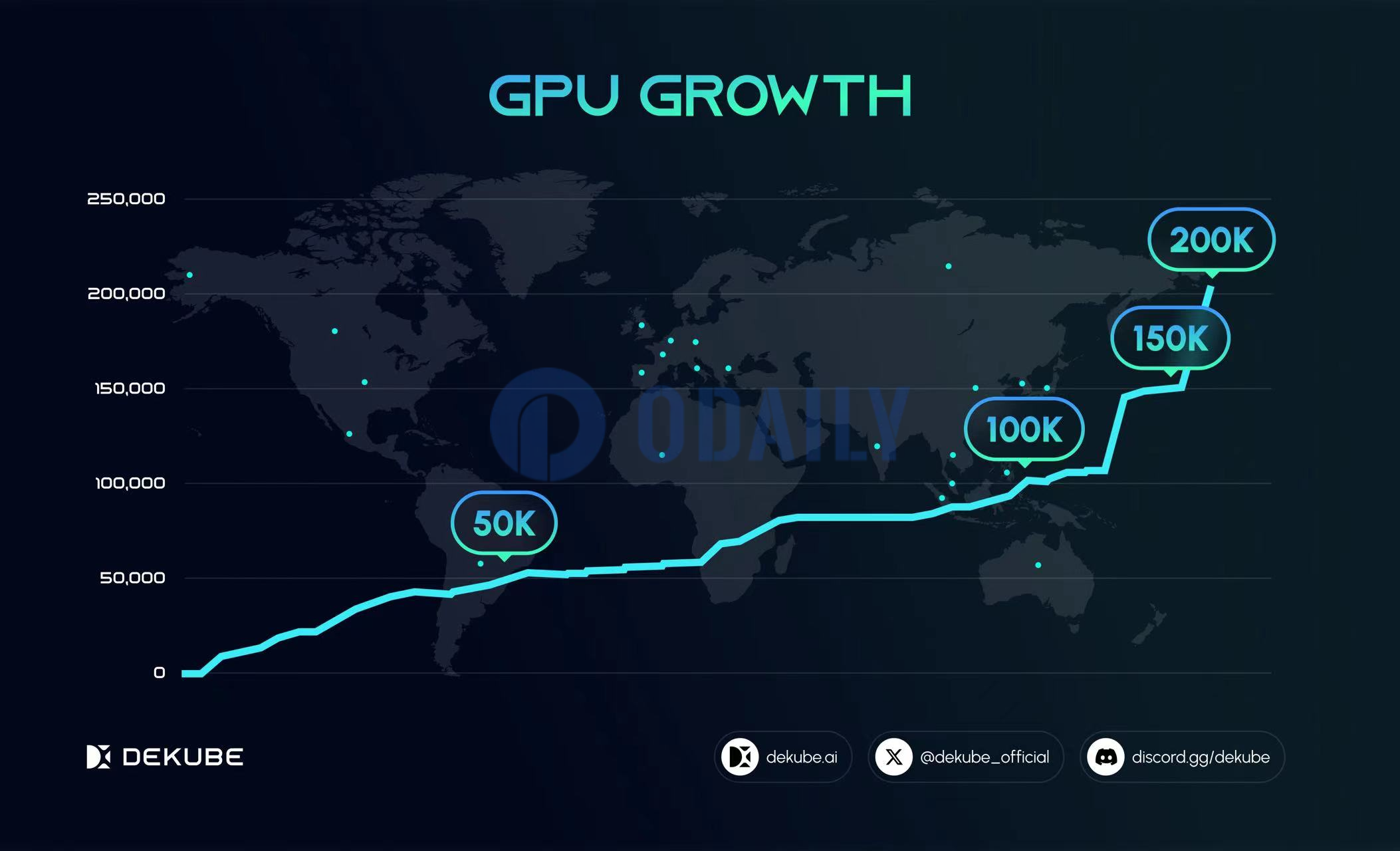 DEKUBE AI训练算力网络GPU数量已突破20万