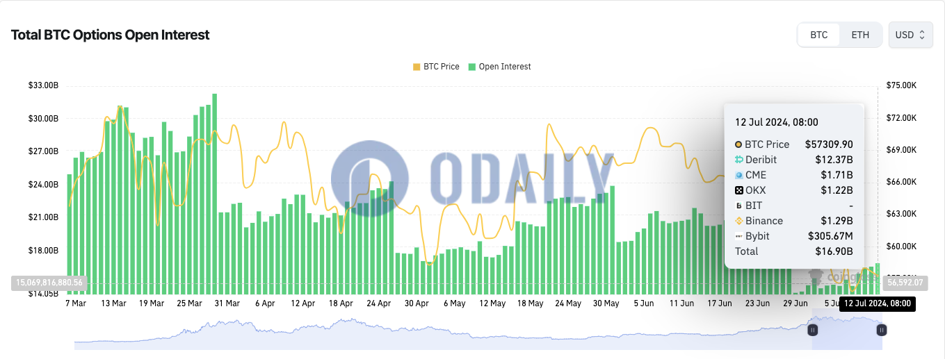 全网BTC期权未平仓头寸为169亿美元，ETH期权未平仓头寸为59.6亿美元