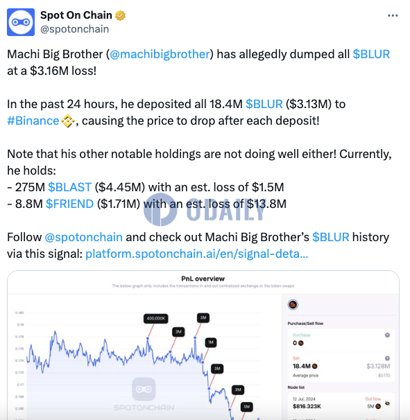 黄立成过去24小时内清仓1840万枚BLUR，预计亏损316万美元