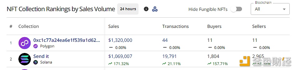Solana Blink概念NFT项目SEND IT过去24小时交易额突破100万美元