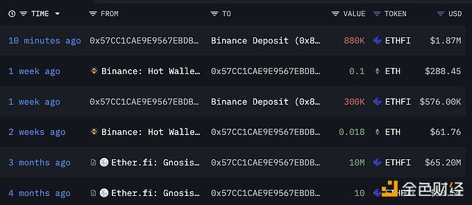 Ether.fi团队相关的钱包10分钟前向Binance存入88万枚ETHFI
