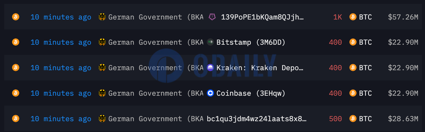 德国政府地址向Coinbase、Kraken、Bitstamp等地址转出2700枚BTC