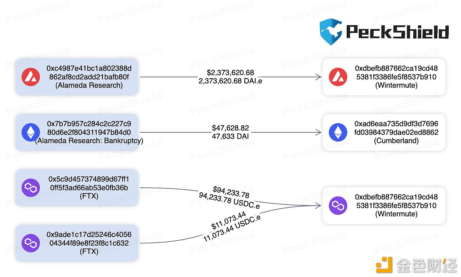 Alameda/FTX标记地址向Wintermute和Cumberland转移约250万枚稳定币