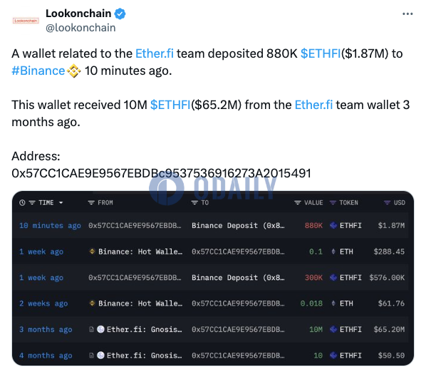 ether.fi团队相关钱包10分钟前向币安存入88万枚ETHFI