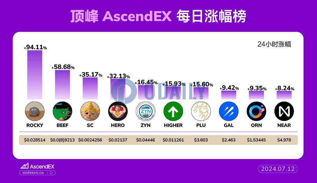 AscendEX每日行情：Solana链上Meme币ROCKY 24小时涨幅达94.11%