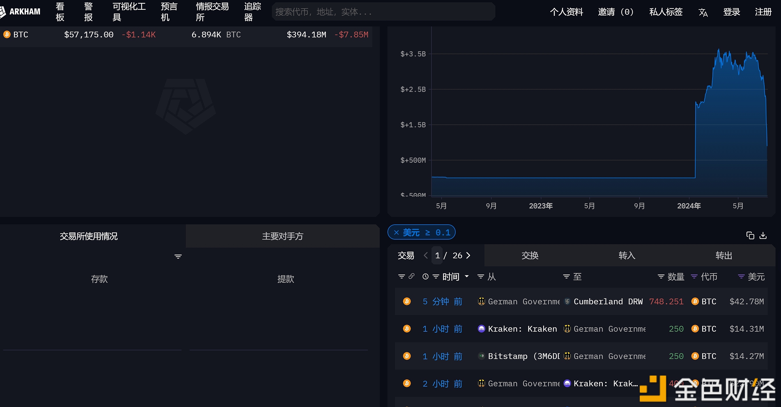 德国政府钱包地址5分钟前将748枚BTC转至Cumberland DRW