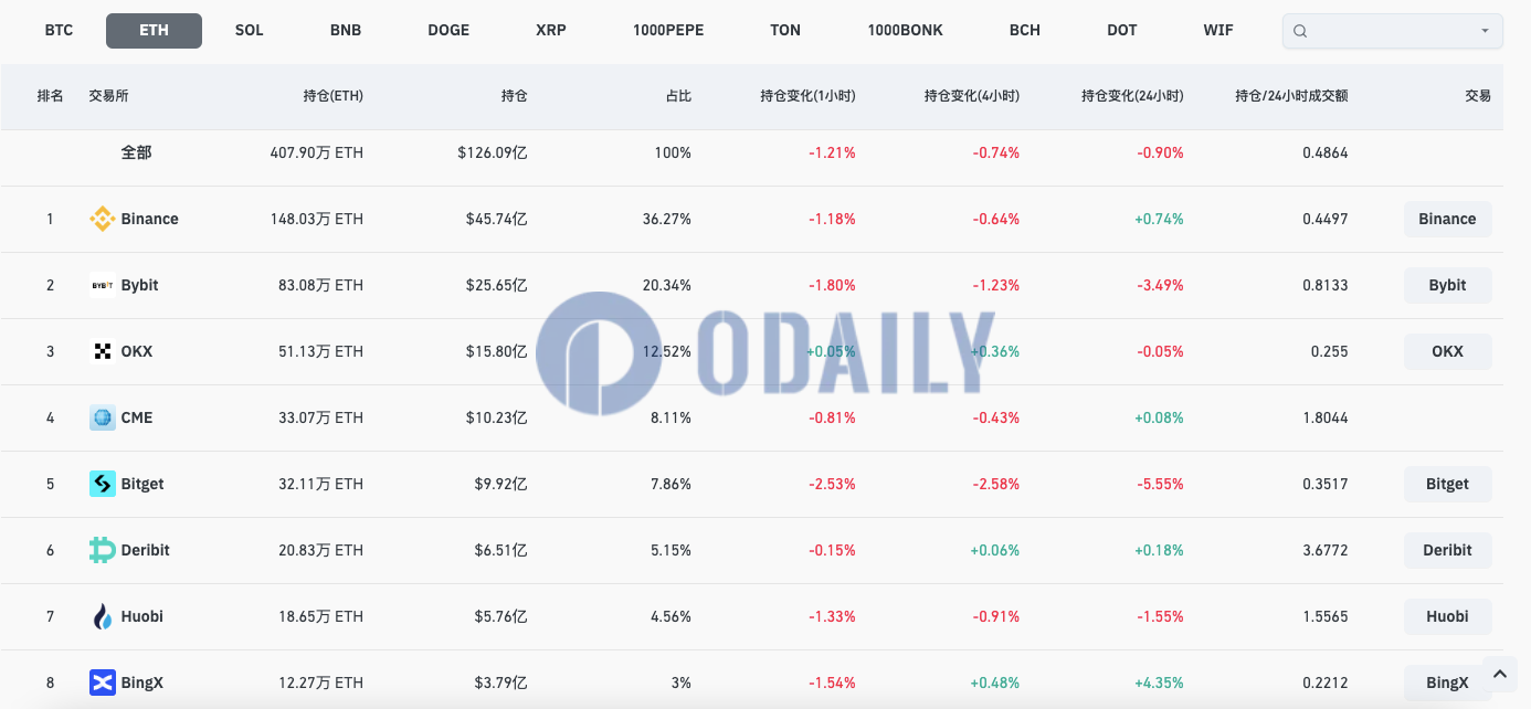 全网ETH合约未平仓头寸降至407.9万枚ETH