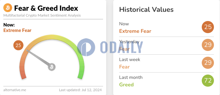 今日恐慌与贪婪指数为25，续创2023年1月以来新低
