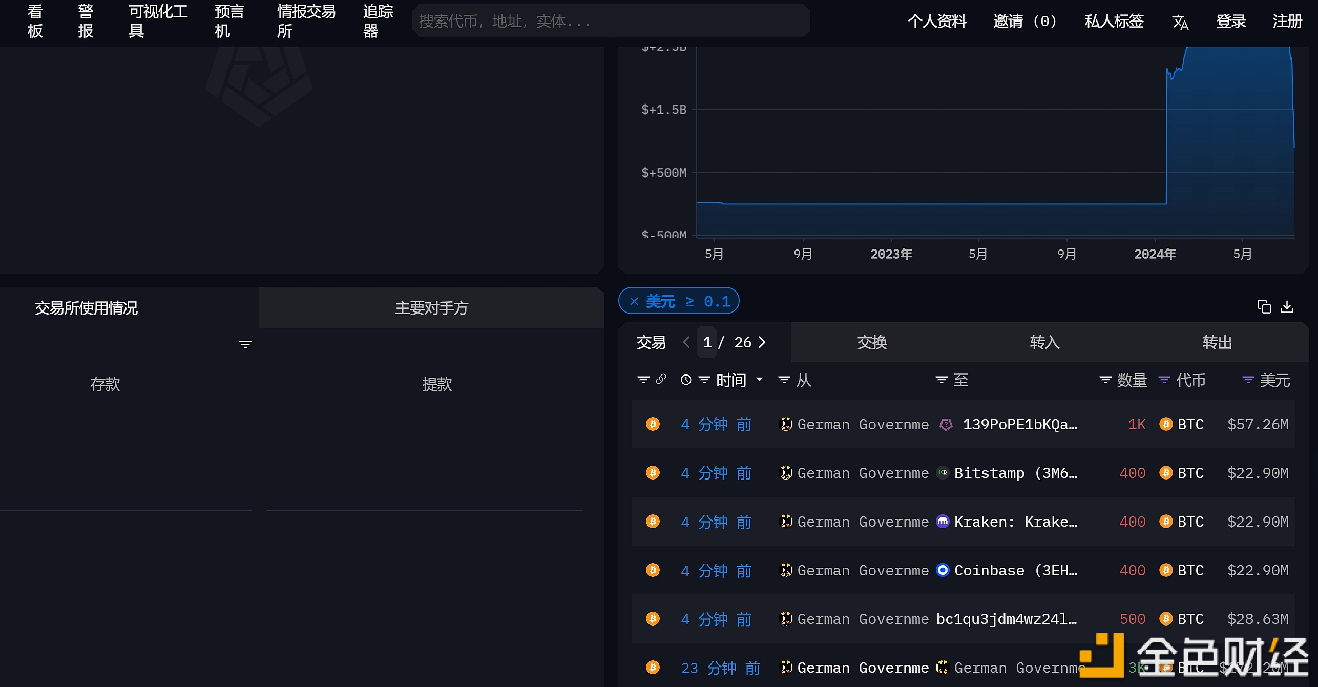 德国政府钱包地址向Coinbase等地址共转账2700枚BTC