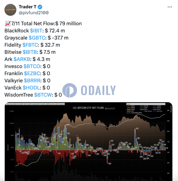 昨日美国比特币现货ETF净流入7900万美元，其中贝莱德IBIT净流入7240万美元