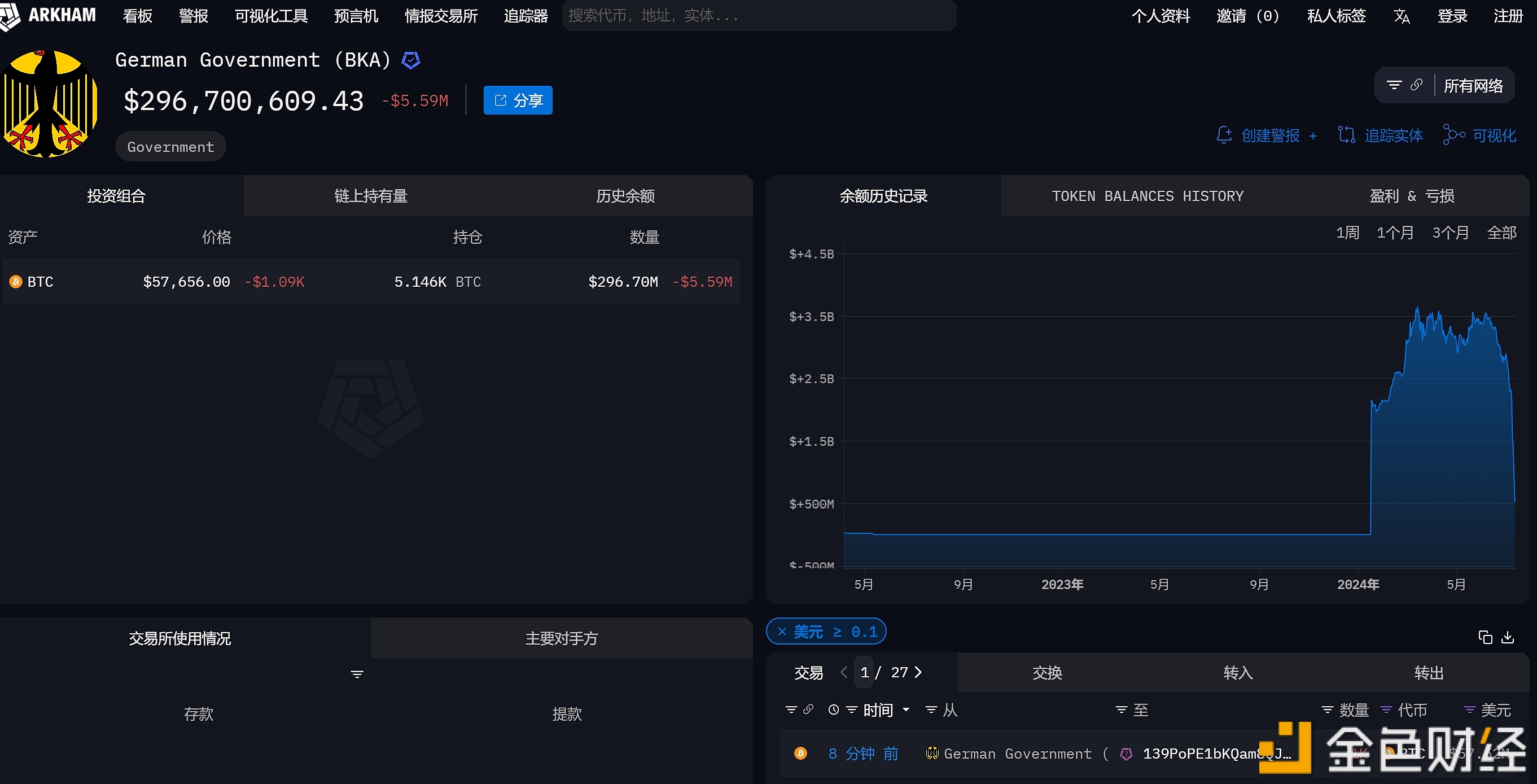 德国政府钱包地址将1000枚BTC转至B2C2 Group地址