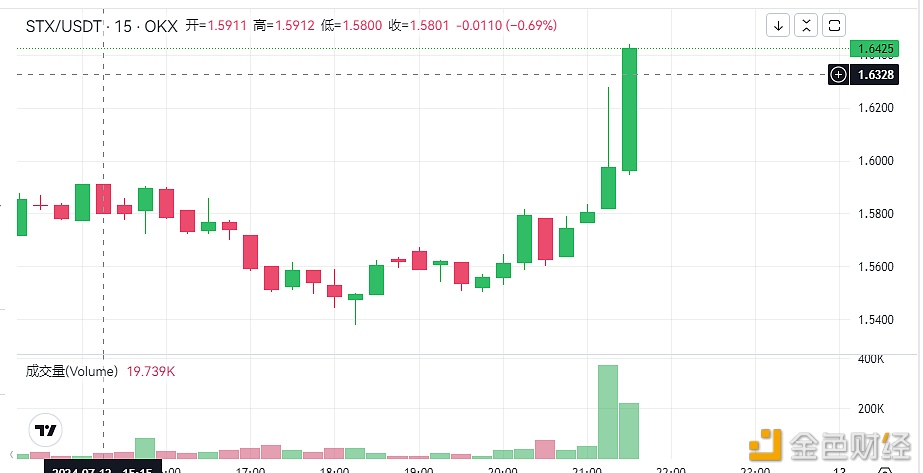 受市场消息影响，STX短线突破1.64美元