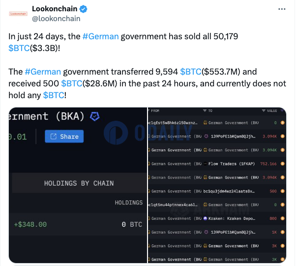 德国政府地址过去24天出售全部50179枚BTC，约合33亿美元