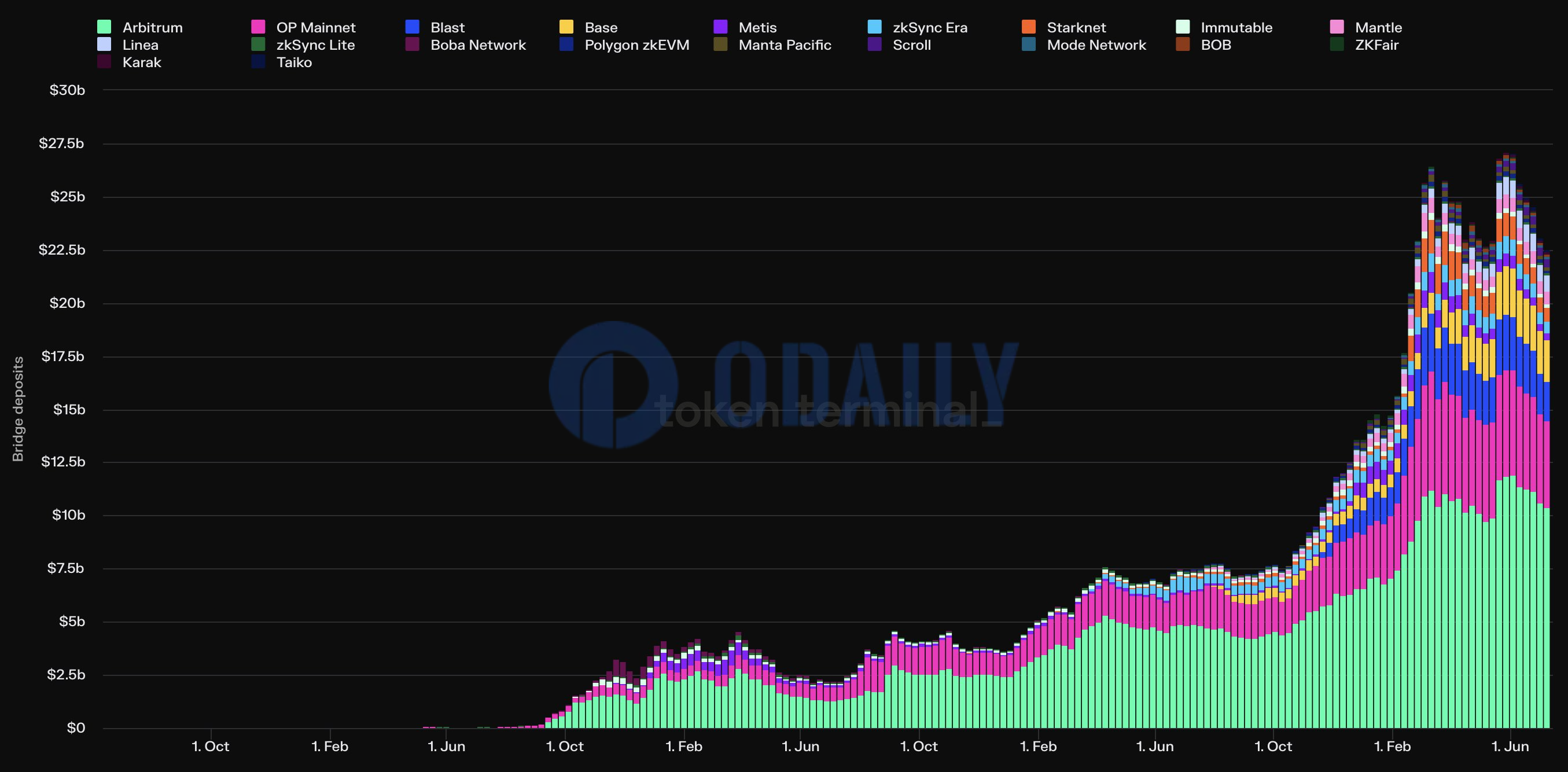 从以太坊L1桥接至Arbitrum的资产约占桥接总资产的46%