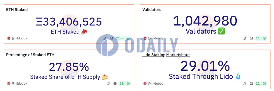 以太坊信标链质押总量超3340万枚ETH，质押率达27.85%