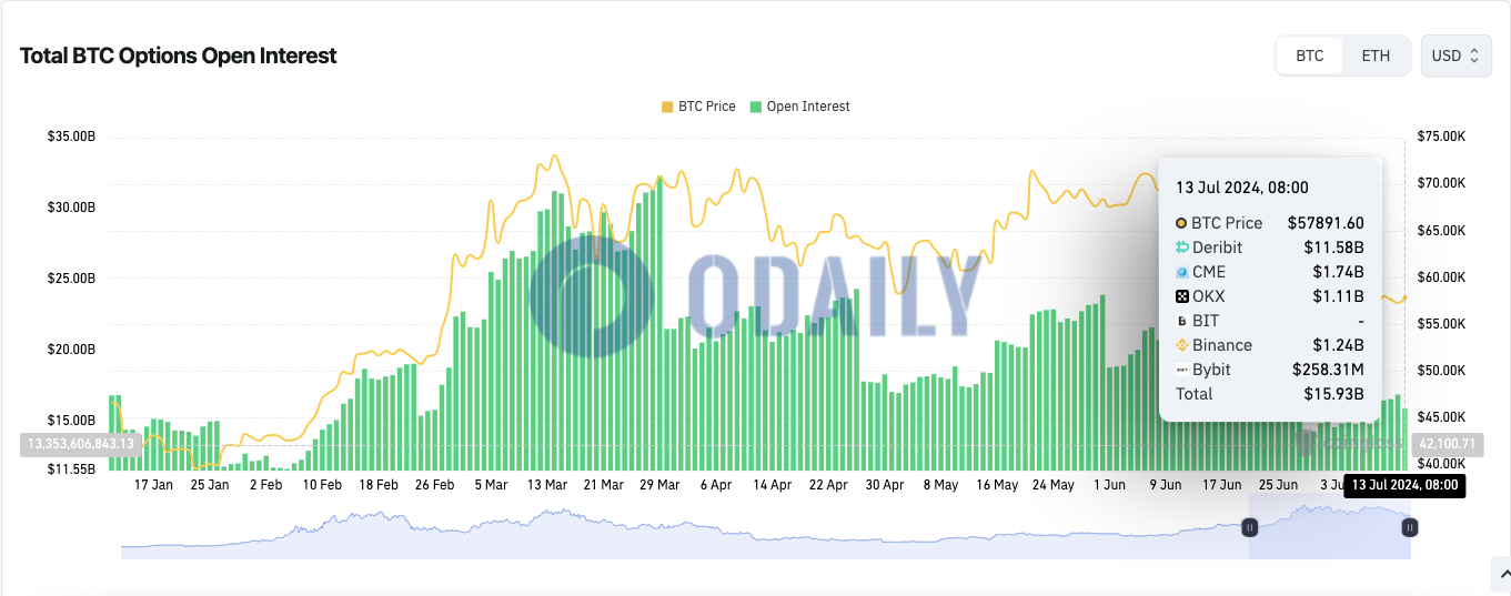 全网BTC期权未平仓头寸为159.3亿美元，ETH期权未平仓头寸为56亿美元