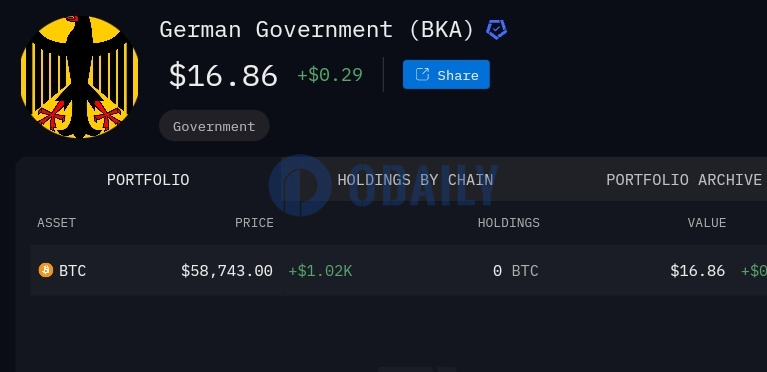 德国政府持有比特币价值增至16美元