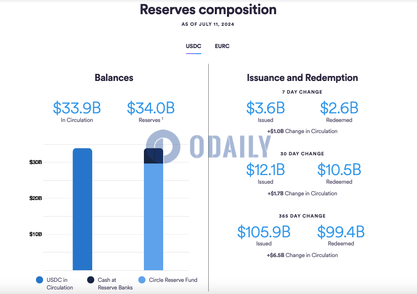 过去一周USDC流通量增加约1亿美元，总流通量增至339亿美元