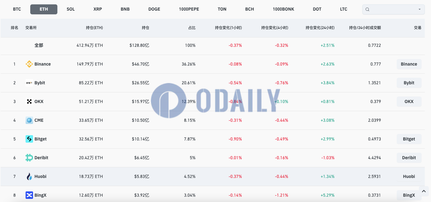 全网ETH合约未平仓头寸升至412.94万枚ETH