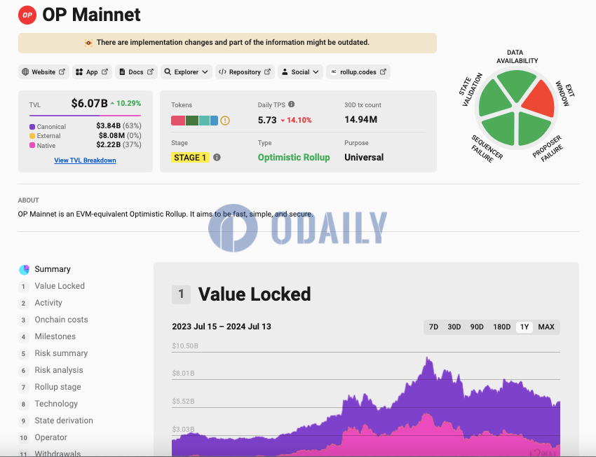 OP Mainnet TVL重返60亿美元上方，7日增幅10.29%