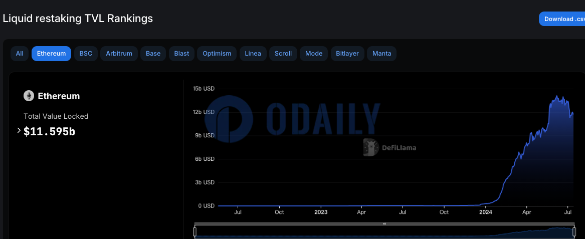 以太坊流动性再质押协议TVL近116亿美元