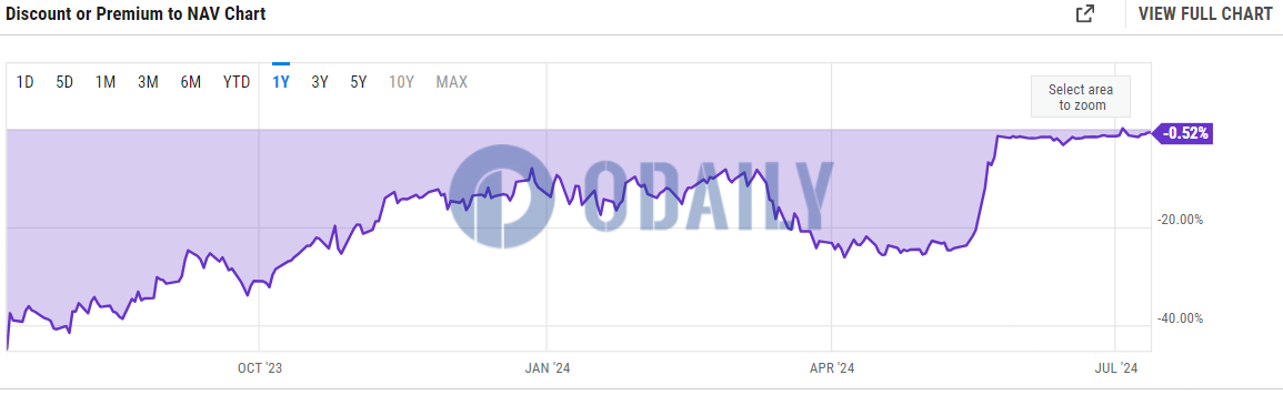 灰度以太坊信托（ETHE）负溢价率暂报0.52%
