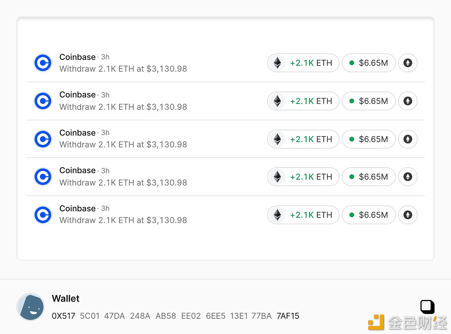 某新地址过去三小时已积累10545枚ETH，价值3329万美元