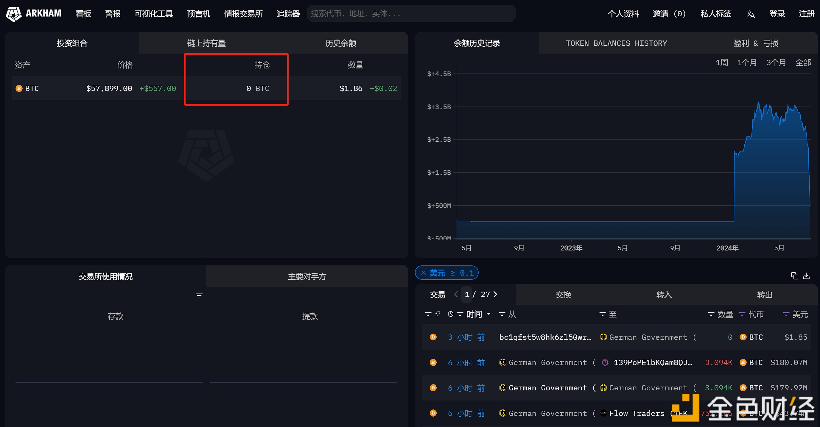 德国政府钱包地址过去24天出售超5万枚BTC，约33亿美元