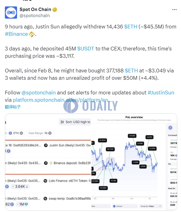 疑似孙宇晨地址9小时前从币安提取14436枚ETH，约合4550万美元