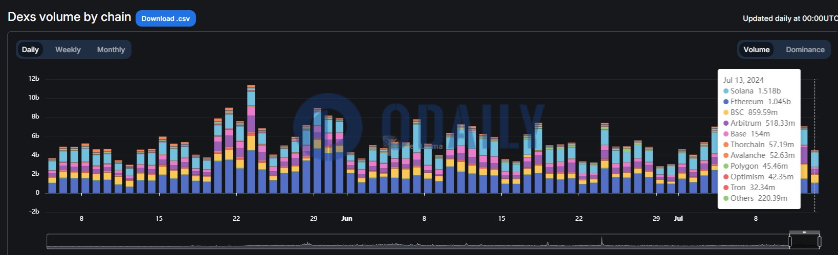 Solana链上DEX昨日交易量超15亿美元，排名第一