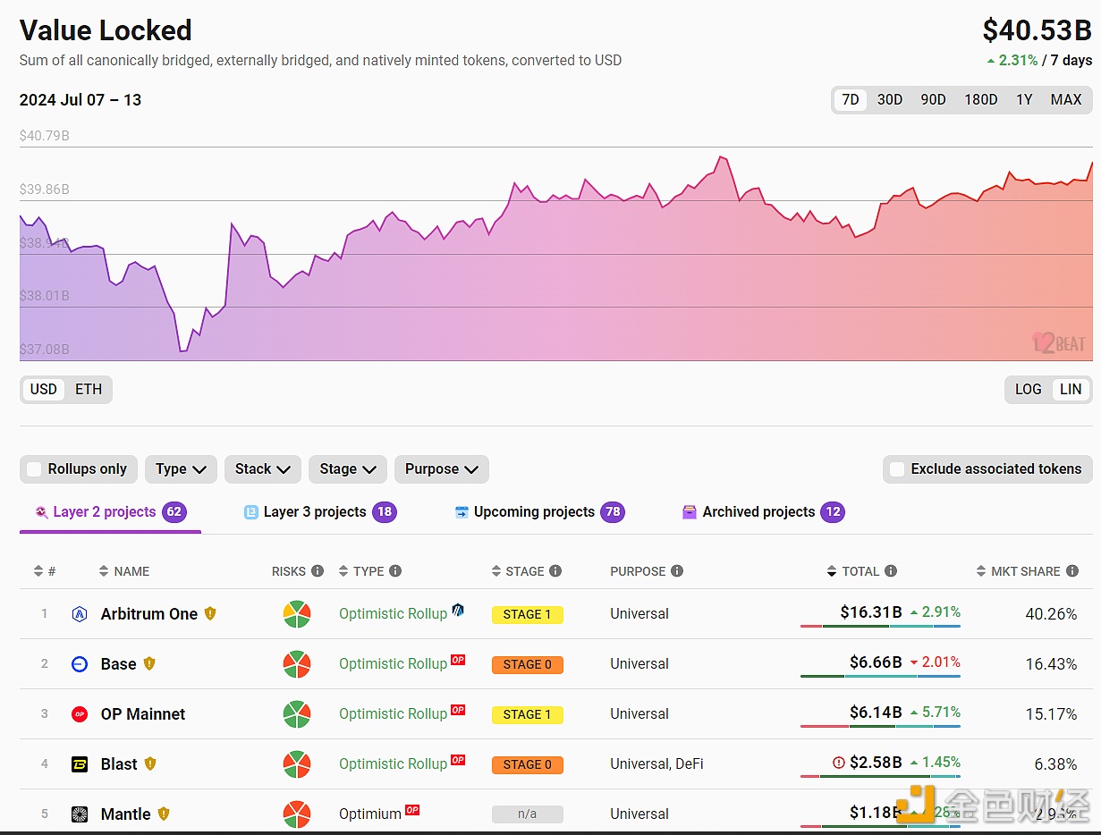 以太坊L2 TVL重返400亿美元上方，7日涨幅2.31%