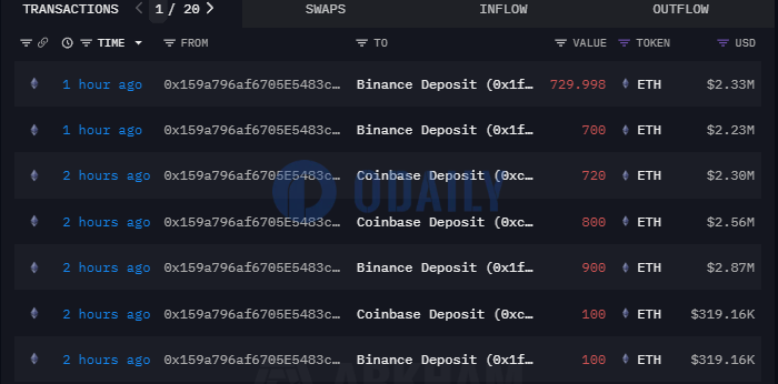 Golem Network过去两小时内向CEX转入超4000枚ETH