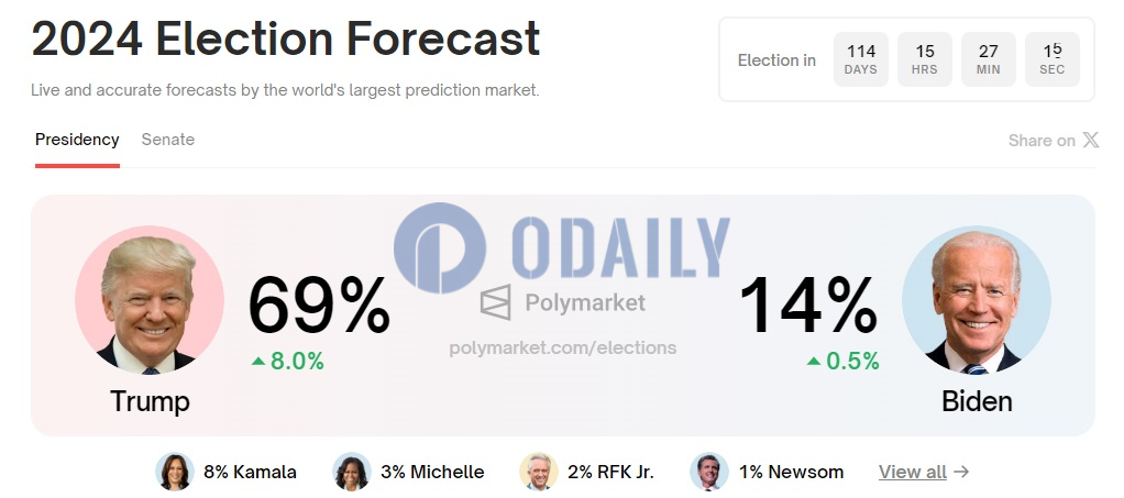 Polymarket上特朗普的胜率升至69%续创新高