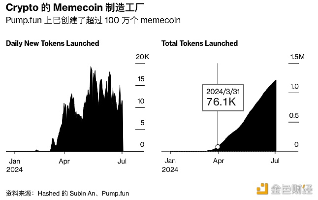 自 1 月份推出以来，Pump.fun上已创建了超过 100 万个 memecoin