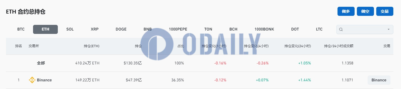 全网ETH合约未平仓头寸超130亿美元，24H涨幅1.05%