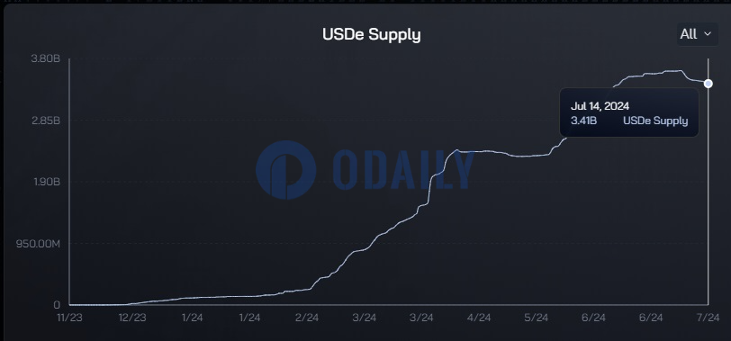 Ethena ：USDe供应量降至34.1亿枚