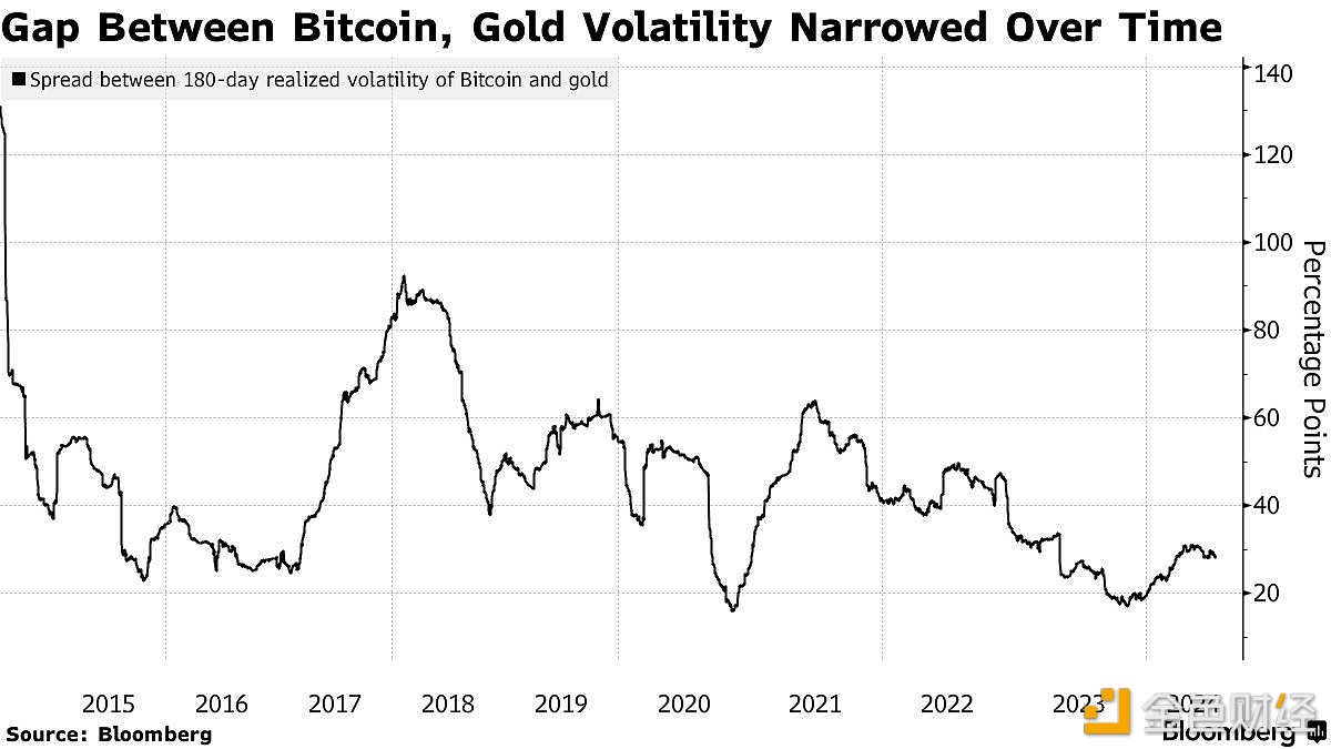 过去十年，衡量比特币波动性的指标已经趋于下降