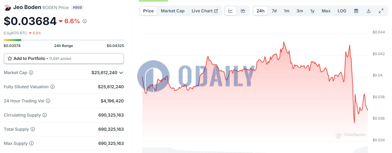 拜登Meme币BODEN跌至0.03684美元，24H跌幅6.6%