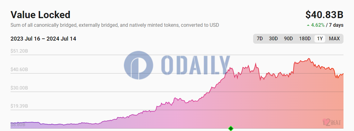 以太坊Layer2 TVL周涨幅达4.62%