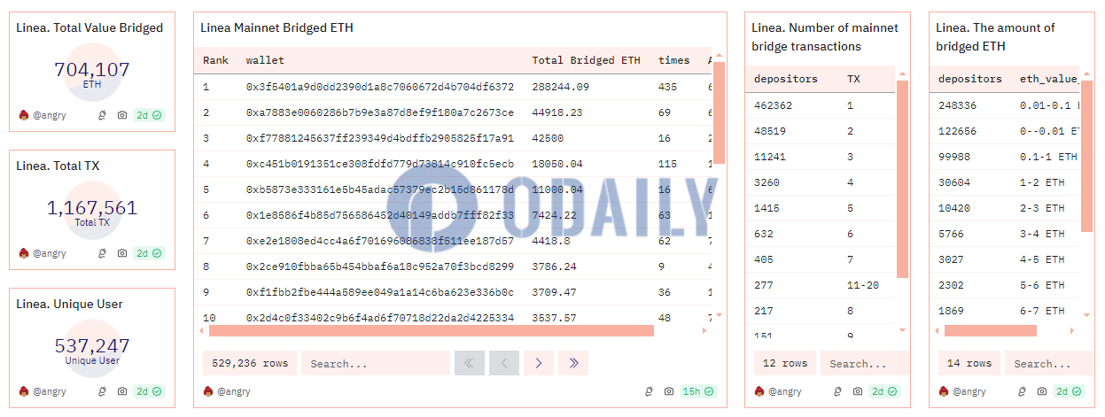 Linea主网已桥接转入超70.4万枚ETH