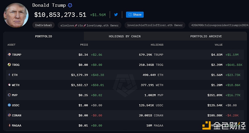特朗普地址加密货币持仓价值反弹突破1000万美元