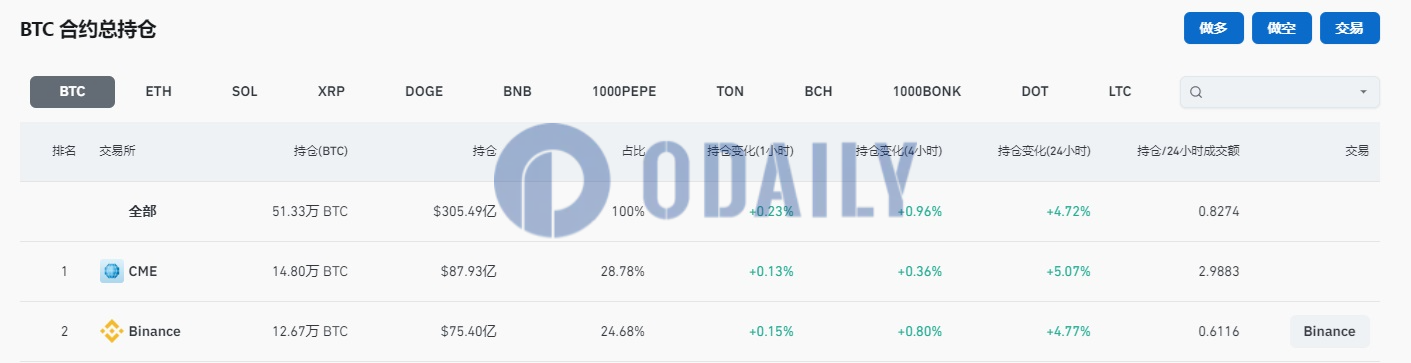 全网BTC合约未平仓头寸升至305.49亿美元，24H涨幅4.72%