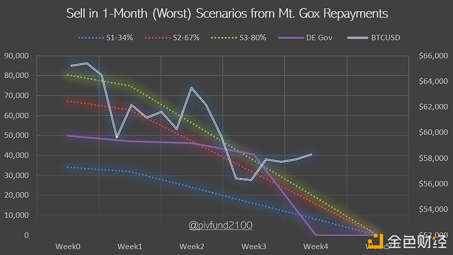 数据：Mt.Gox11月前或带来46.2亿美元抛售