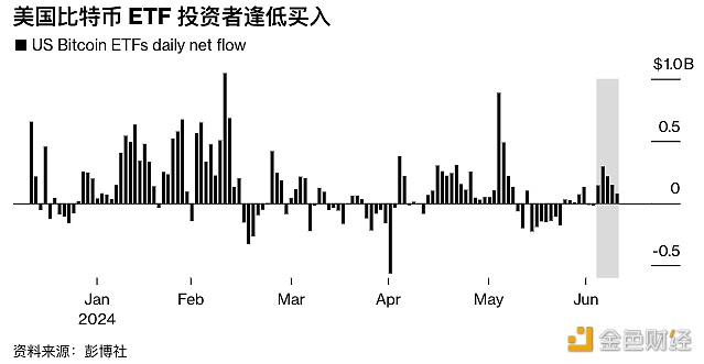 分析：贝莱德和富达投资等巨头的ETF提供了可以缓和价格波动的基本需求