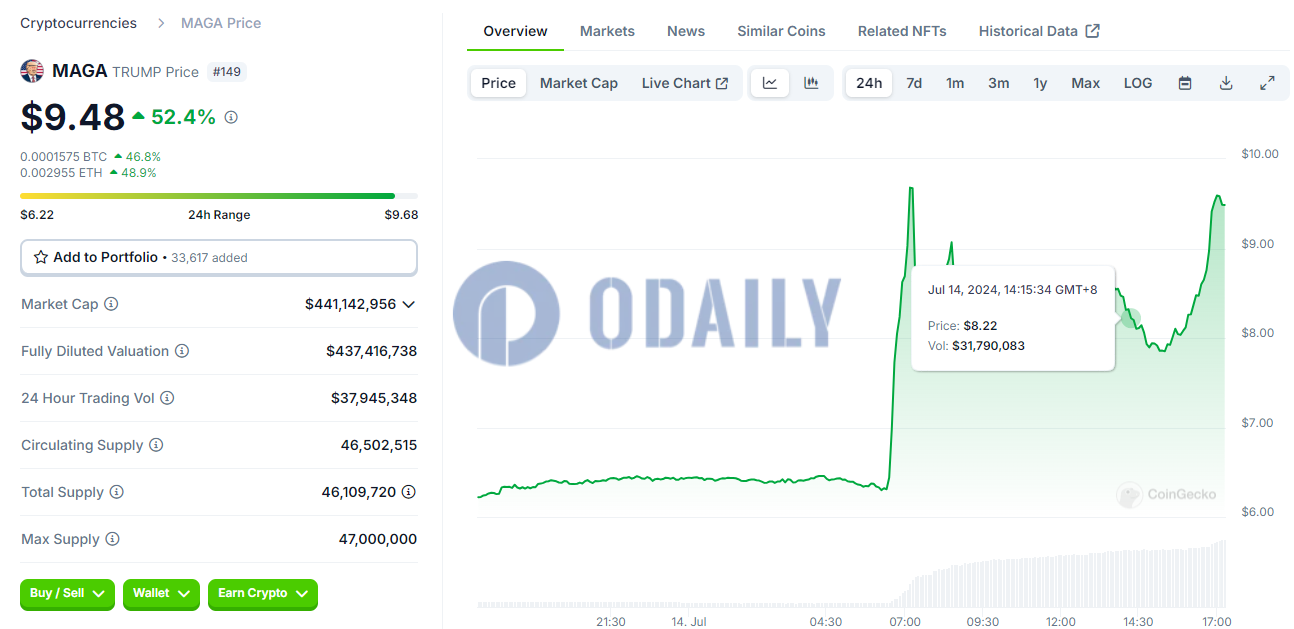 特朗普主题Meme币TRUMP突破9美元，24H涨幅52.4%
