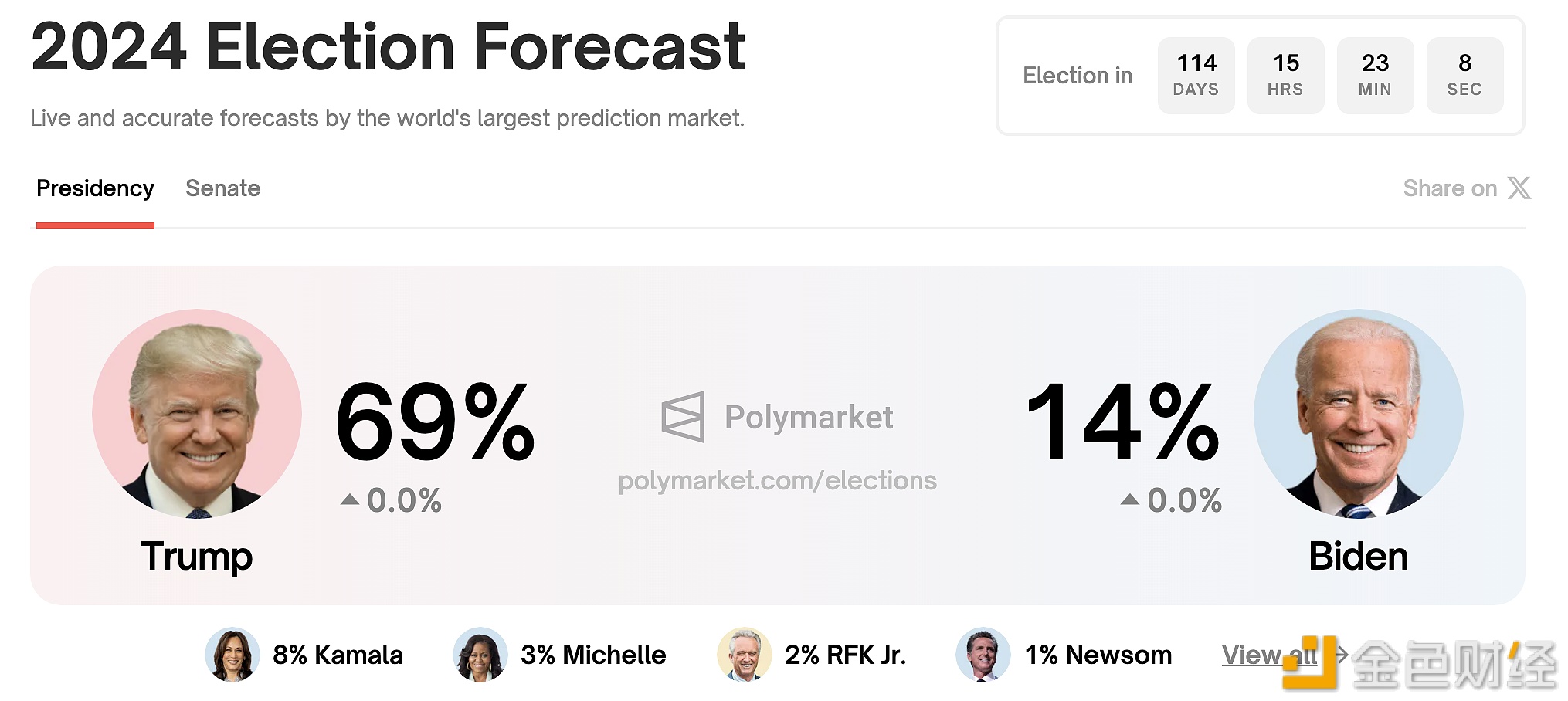 Polymarket：特朗普的胜率升至69%