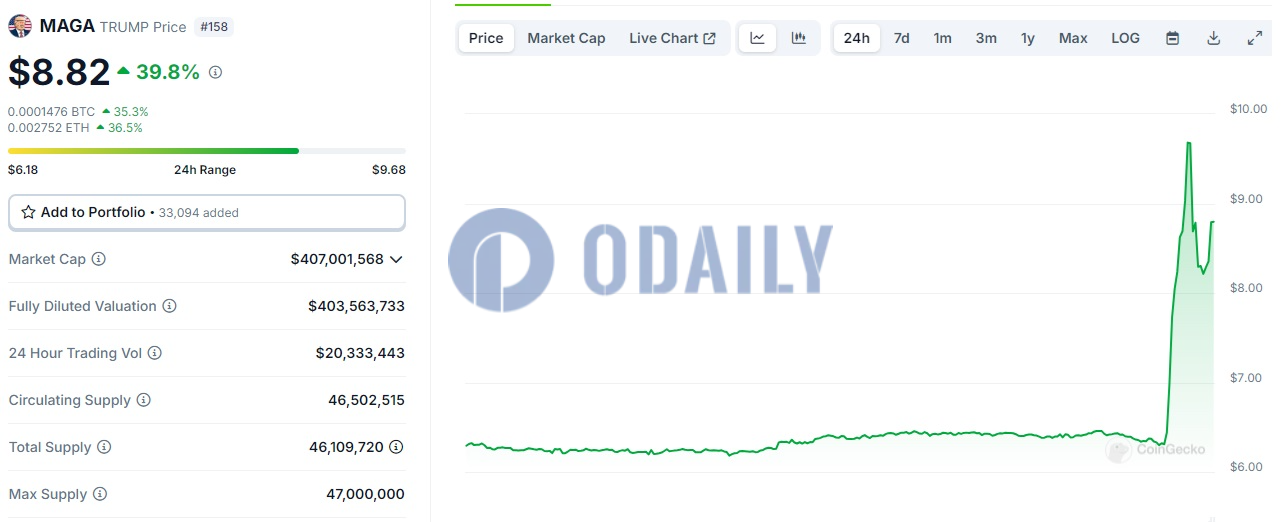 TRUMP今晨走高后回落现报8.82美元，市值超4.07亿美元