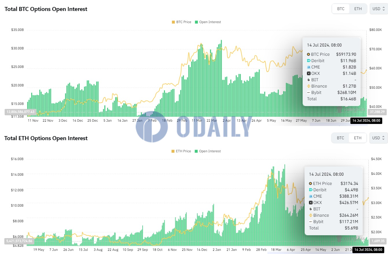 全网BTC期权未平仓头寸为164.6亿美元，ETH期权未平仓头寸为56.9亿美元