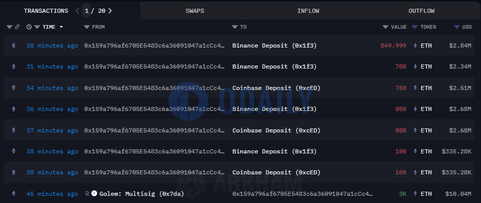 Golem多签地址向Coinbase和币安转入总计4,099.999枚ETH