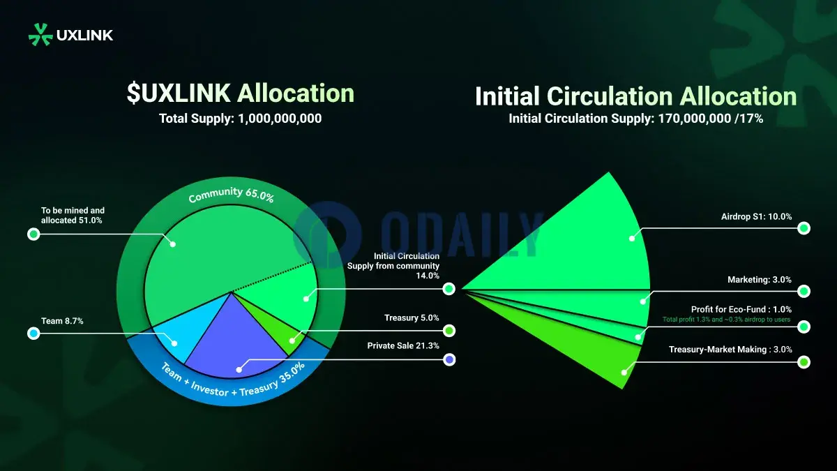 UXLINK发布代币经济学，社区空投10%代币